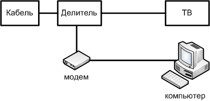 Подключение по кабелю