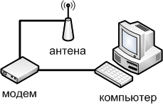 Подключение по кабелю