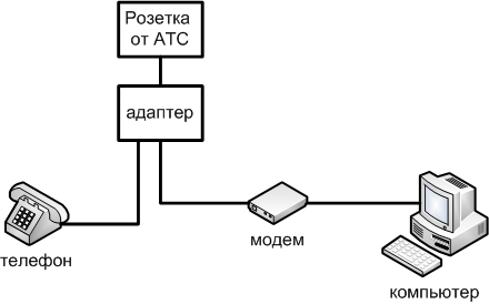 Подключение по DSL