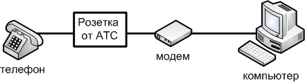Подключение по ISDN